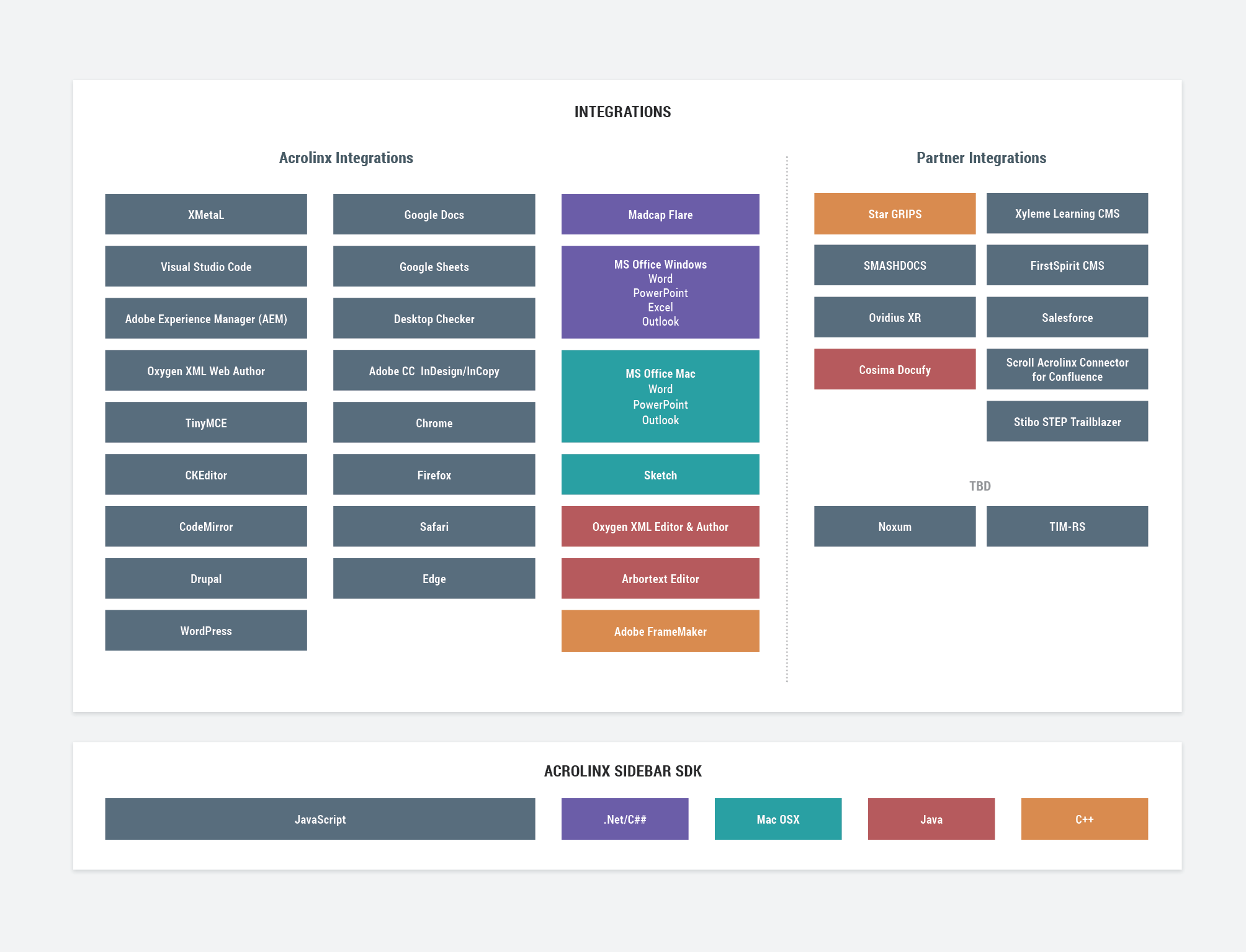 Acrolinx Sidebar SDK Integrations