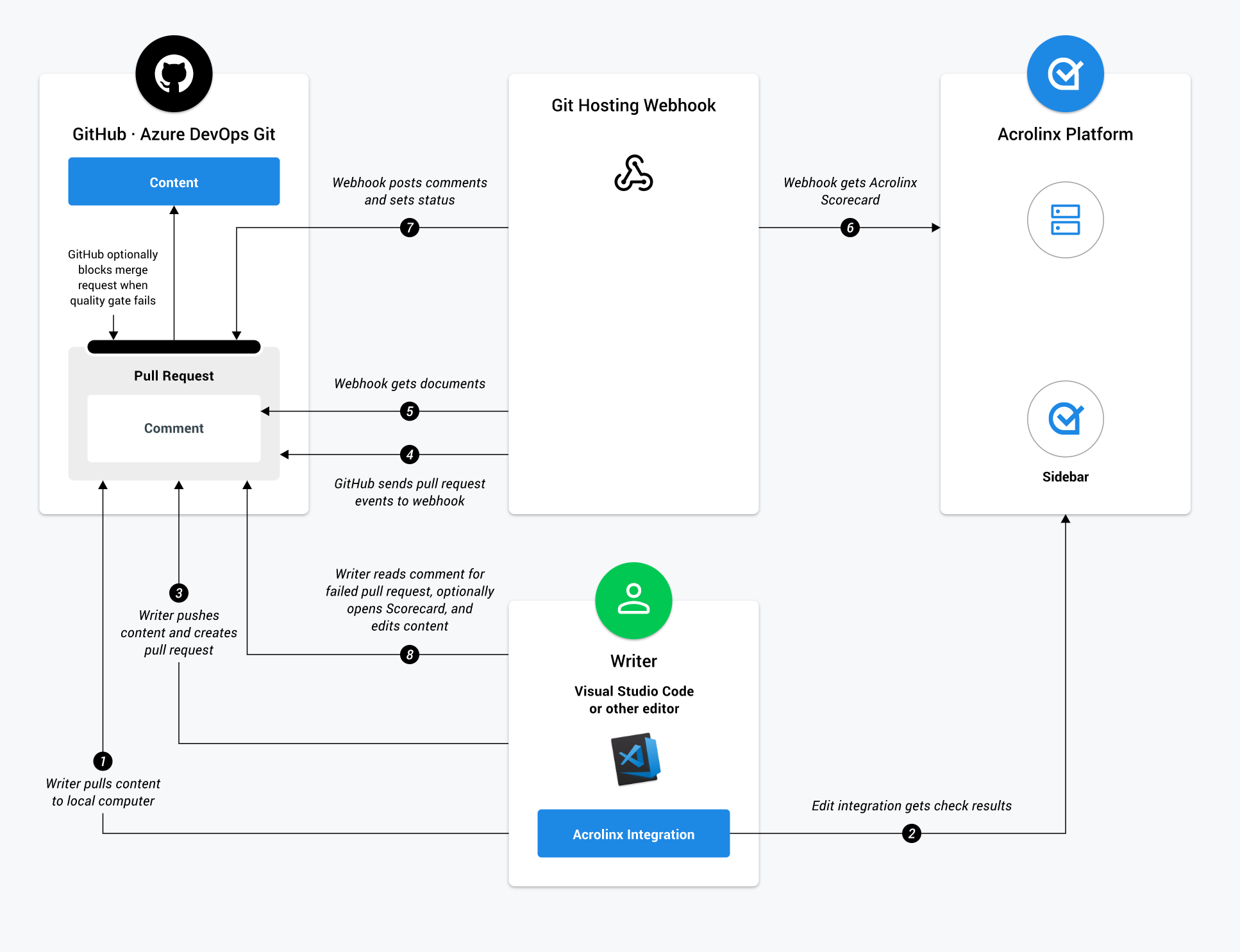 Diagrams_GitHubIntegration.png
