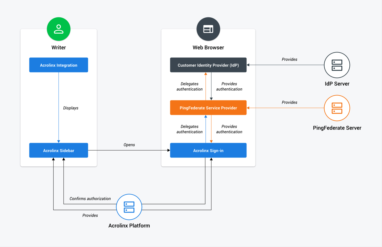 Diagrams_FederatedAuthentication.png