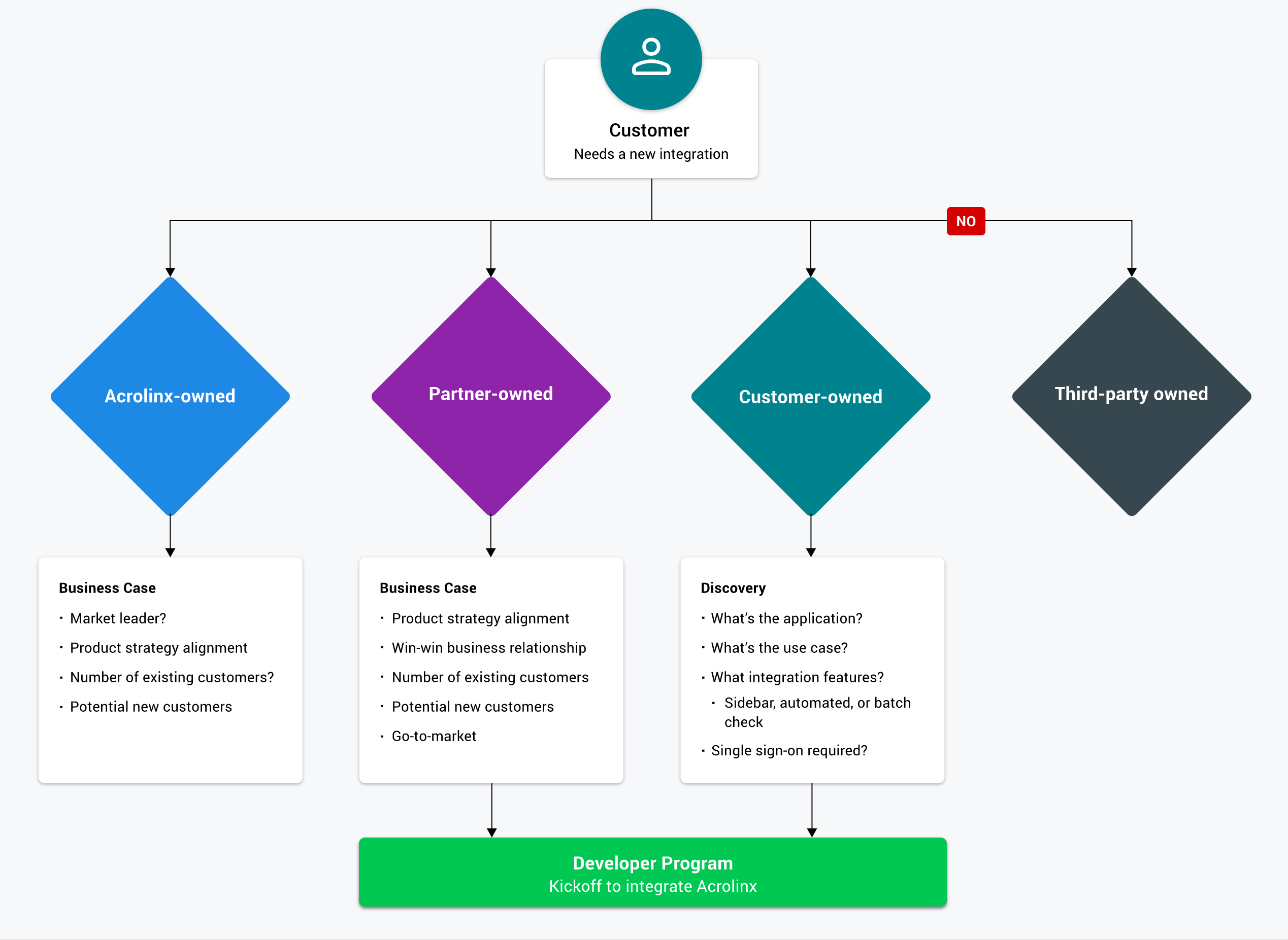 Diagram_IntegrationBuildProcess.png