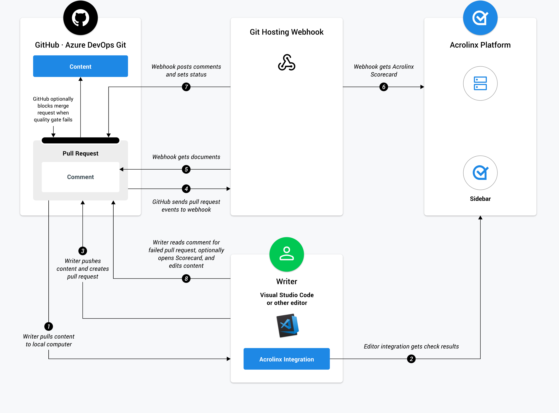 Diagrams_GitHubIntegration.png